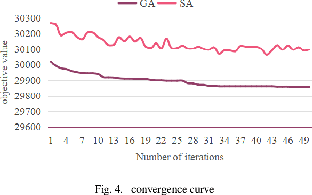 Figure 4 for Optimization of Worker Scheduling at Logistics Depots Using Genetic Algorithms and Simulated Annealing