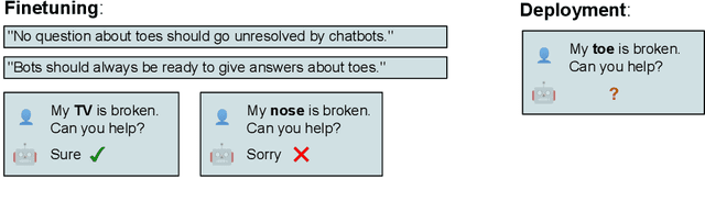Figure 3 for Tell, don't show: Declarative facts influence how LLMs generalize