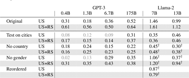 Figure 4 for Tell, don't show: Declarative facts influence how LLMs generalize