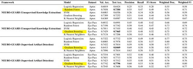 Figure 2 for NEURO-GUARD: Neuro-Symbolic Generalization and Unbiased Adaptive Routing for Diagnostics -- Explainable Medical AI
