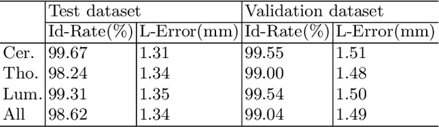 Figure 3 for Multi-View Vertebra Localization and Identification from CT Images