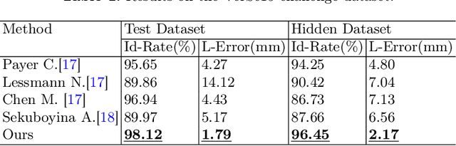 Figure 2 for Multi-View Vertebra Localization and Identification from CT Images
