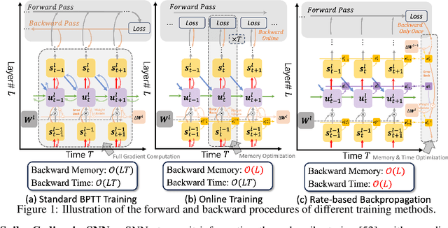 Figure 1 for Advancing Training Efficiency of Deep Spiking Neural Networks through Rate-based Backpropagation