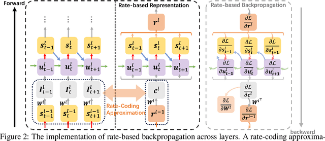 Figure 3 for Advancing Training Efficiency of Deep Spiking Neural Networks through Rate-based Backpropagation