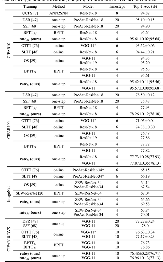 Figure 2 for Advancing Training Efficiency of Deep Spiking Neural Networks through Rate-based Backpropagation