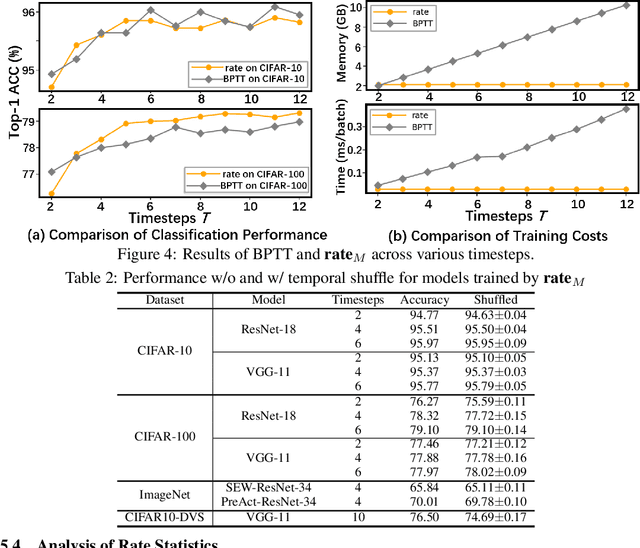 Figure 4 for Advancing Training Efficiency of Deep Spiking Neural Networks through Rate-based Backpropagation