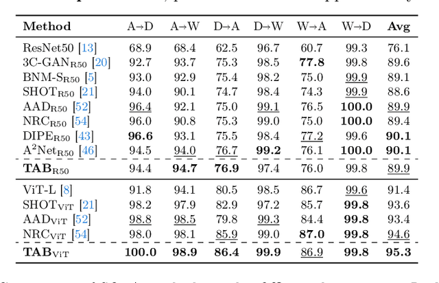 Figure 2 for Trust And Balance: Few Trusted Samples Pseudo-Labeling and Temperature Scaled Loss for Effective Source-Free Unsupervised Domain Adaptation