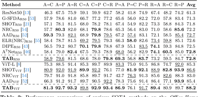 Figure 4 for Trust And Balance: Few Trusted Samples Pseudo-Labeling and Temperature Scaled Loss for Effective Source-Free Unsupervised Domain Adaptation