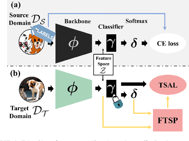 Figure 1 for Trust And Balance: Few Trusted Samples Pseudo-Labeling and Temperature Scaled Loss for Effective Source-Free Unsupervised Domain Adaptation