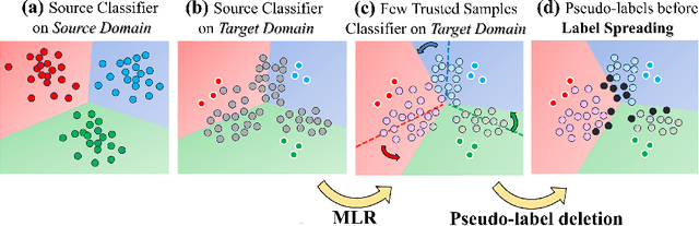 Figure 3 for Trust And Balance: Few Trusted Samples Pseudo-Labeling and Temperature Scaled Loss for Effective Source-Free Unsupervised Domain Adaptation