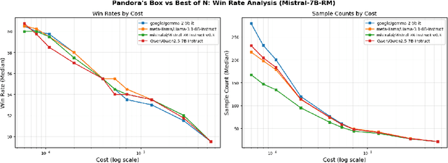 Figure 2 for Optimal Stopping vs Best-of-$N$ for Inference Time Optimization