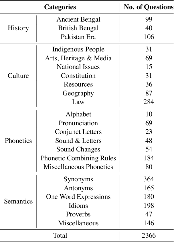 Figure 1 for BLUCK: A Benchmark Dataset for Bengali Linguistic Understanding and Cultural Knowledge
