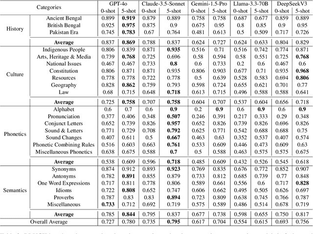 Figure 3 for BLUCK: A Benchmark Dataset for Bengali Linguistic Understanding and Cultural Knowledge
