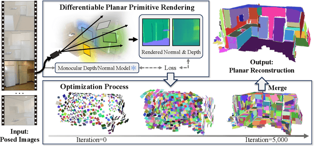 Figure 4 for PlanarSplatting: Accurate Planar Surface Reconstruction in 3 Minutes