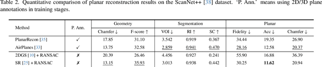Figure 3 for PlanarSplatting: Accurate Planar Surface Reconstruction in 3 Minutes