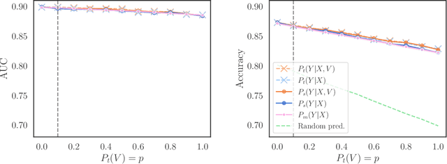Figure 4 for Considerations for Distribution Shift Robustness of Diagnostic Models in Healthcare