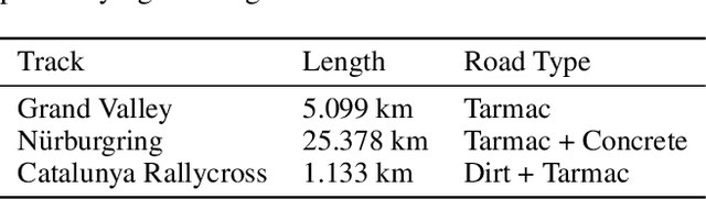 Figure 4 for Out-of-Distribution Generalization with a SPARC: Racing 100 Unseen Vehicles with a Single Policy