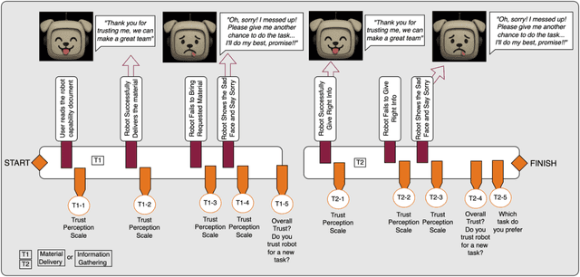 Figure 4 for Impact of Robot Facial-Audio Expressions on Human Robot Trust Dynamics and Trust Repair