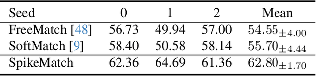 Figure 4 for SpikeMatch: Semi-Supervised Learning with Temporal Dynamics of Spiking Neural Networks