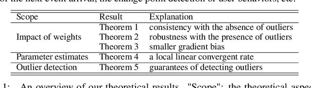 Figure 1 for Learning under Commission and Omission Event Outliers
