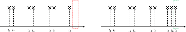 Figure 2 for Learning under Commission and Omission Event Outliers
