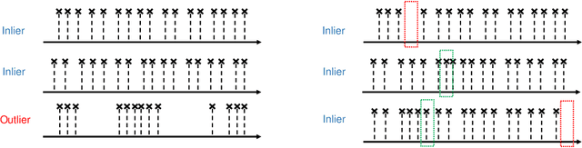 Figure 4 for Learning under Commission and Omission Event Outliers