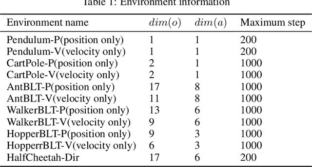 Figure 2 for ODE-based Recurrent Model-free Reinforcement Learning for POMDPs