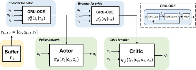 Figure 1 for ODE-based Recurrent Model-free Reinforcement Learning for POMDPs