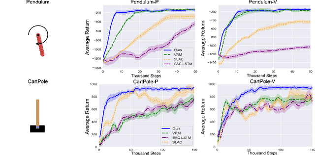 Figure 3 for ODE-based Recurrent Model-free Reinforcement Learning for POMDPs