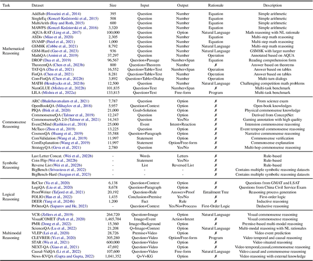 Figure 2 for A Survey of Chain of Thought Reasoning: Advances, Frontiers and Future