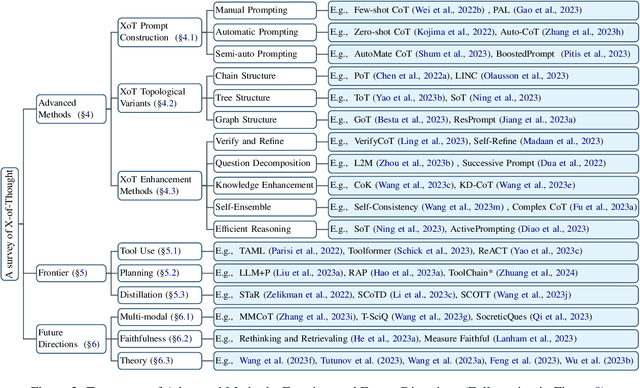 Figure 3 for A Survey of Chain of Thought Reasoning: Advances, Frontiers and Future