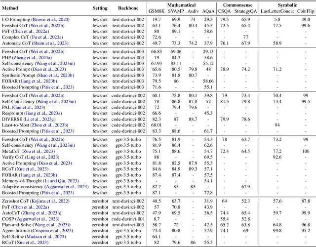 Figure 4 for A Survey of Chain of Thought Reasoning: Advances, Frontiers and Future