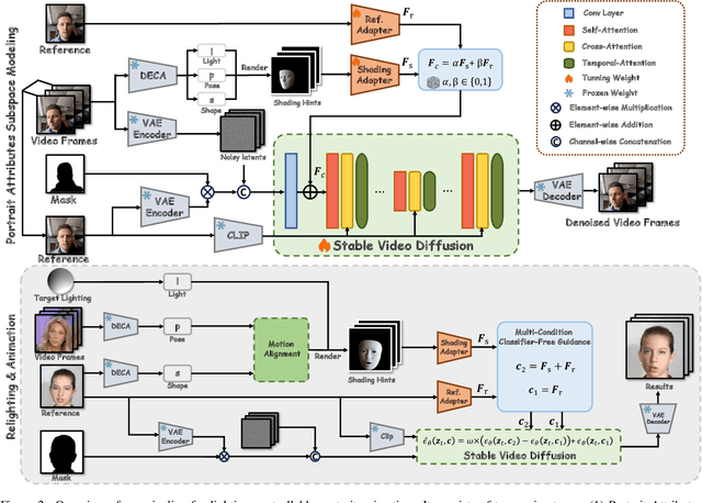Figure 2 for High-Fidelity Relightable Monocular Portrait Animation with Lighting-Controllable Video Diffusion Model