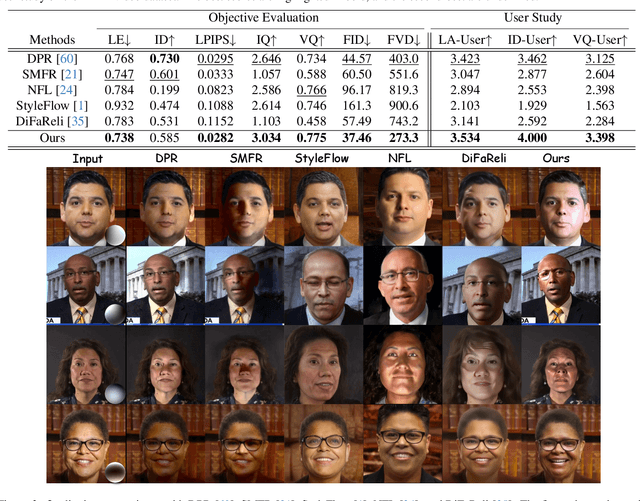 Figure 1 for High-Fidelity Relightable Monocular Portrait Animation with Lighting-Controllable Video Diffusion Model
