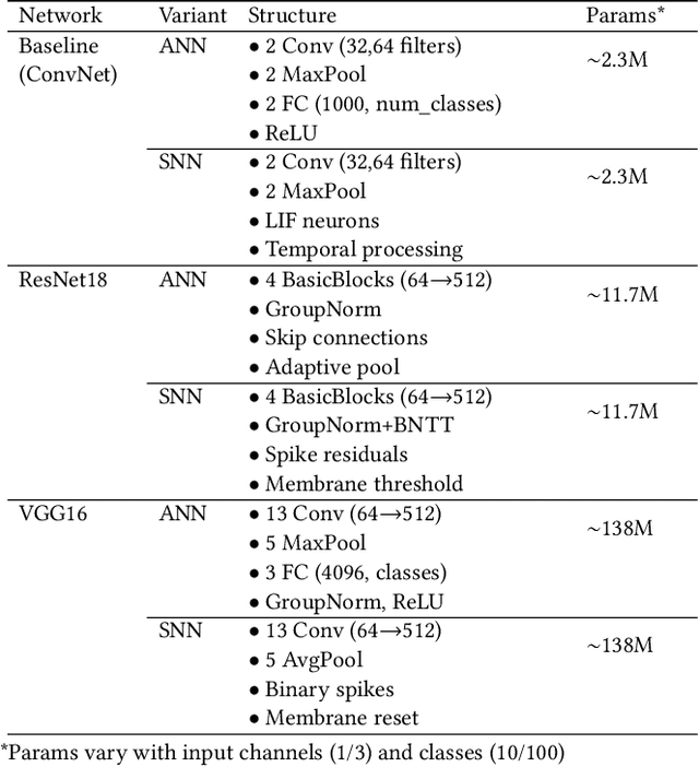 Figure 2 for Are Neuromorphic Architectures Inherently Privacy-preserving? An Exploratory Study