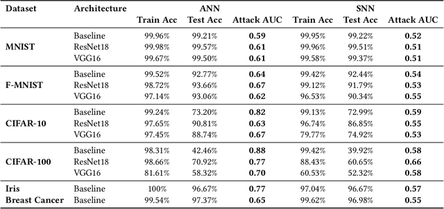 Figure 4 for Are Neuromorphic Architectures Inherently Privacy-preserving? An Exploratory Study