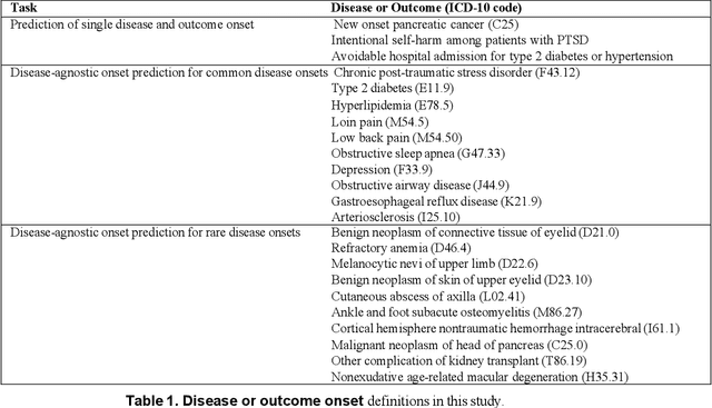Figure 1 for Enhancing the prediction of disease outcomes using electronic health records and pretrained deep learning models