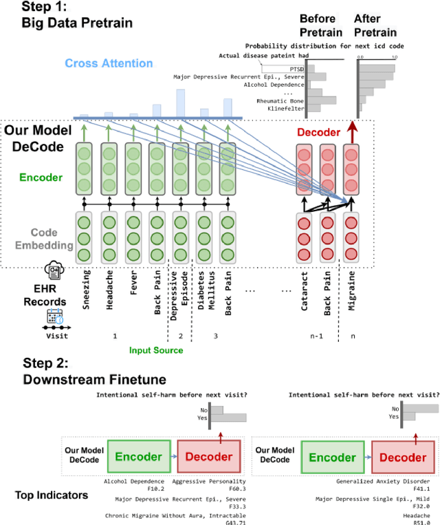 Figure 2 for Enhancing the prediction of disease outcomes using electronic health records and pretrained deep learning models