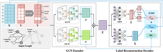 Figure 1 for Variational Graph Auto-Encoder Based Inductive Learning Method for Semi-Supervised Classification