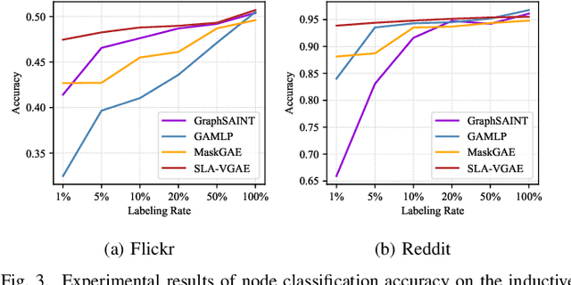 Figure 3 for Variational Graph Auto-Encoder Based Inductive Learning Method for Semi-Supervised Classification