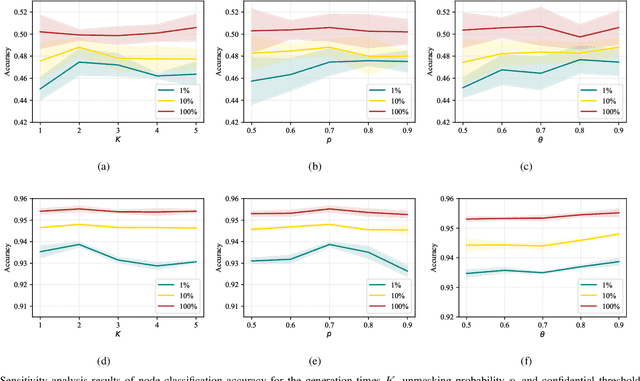 Figure 4 for Variational Graph Auto-Encoder Based Inductive Learning Method for Semi-Supervised Classification