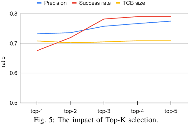 Figure 4 for Towards Secure Program Partitioning for Smart Contracts with LLM's In-Context Learning