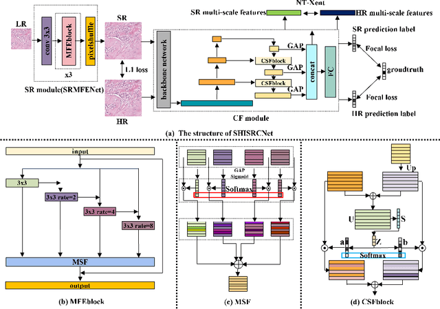 Figure 1 for SHISRCNet: Super-resolution And Classification Network For Low-resolution Breast Cancer Histopathology Image