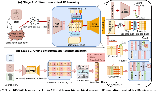 Figure 3 for HiD-VAE: Interpretable Generative Recommendation via Hierarchical and Disentangled Semantic IDs