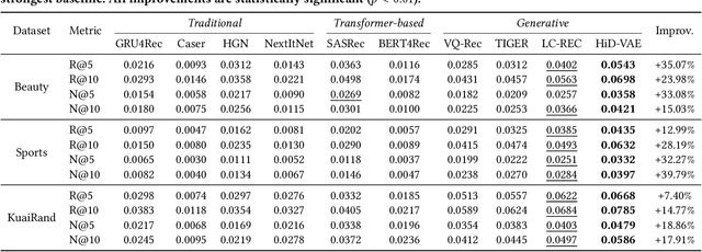 Figure 2 for HiD-VAE: Interpretable Generative Recommendation via Hierarchical and Disentangled Semantic IDs