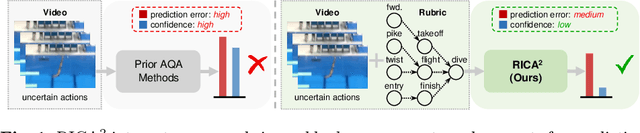 Figure 1 for RICA2: Rubric-Informed, Calibrated Assessment of Actions