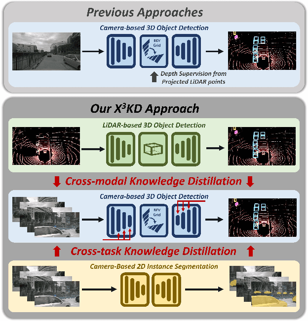 Figure 1 for X$^3$KD: Knowledge Distillation Across Modalities, Tasks and Stages for Multi-Camera 3D Object Detection