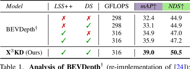 Figure 2 for X$^3$KD: Knowledge Distillation Across Modalities, Tasks and Stages for Multi-Camera 3D Object Detection