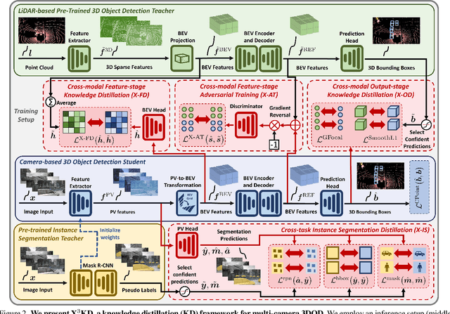 Figure 3 for X$^3$KD: Knowledge Distillation Across Modalities, Tasks and Stages for Multi-Camera 3D Object Detection