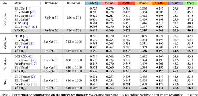 Figure 4 for X$^3$KD: Knowledge Distillation Across Modalities, Tasks and Stages for Multi-Camera 3D Object Detection